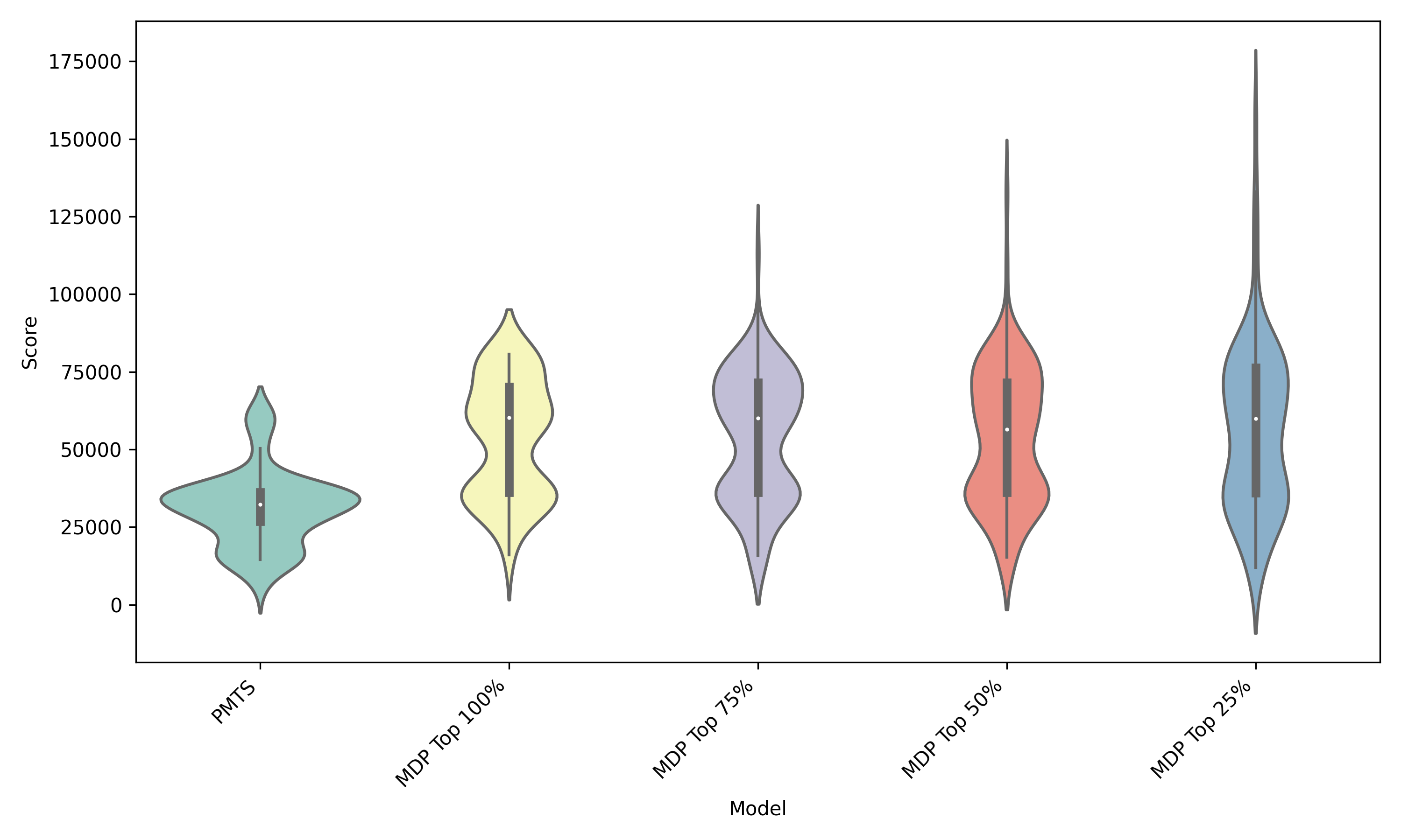 violin plot of results